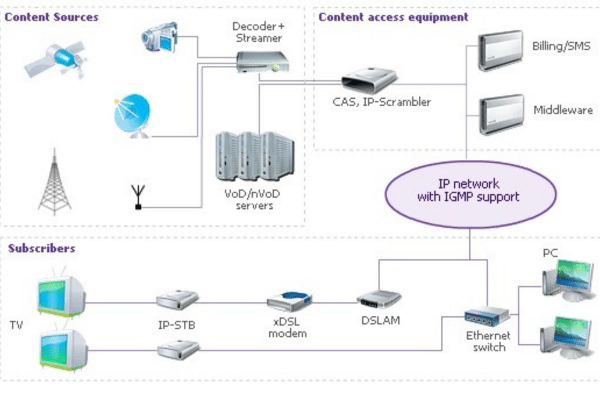 IP TV